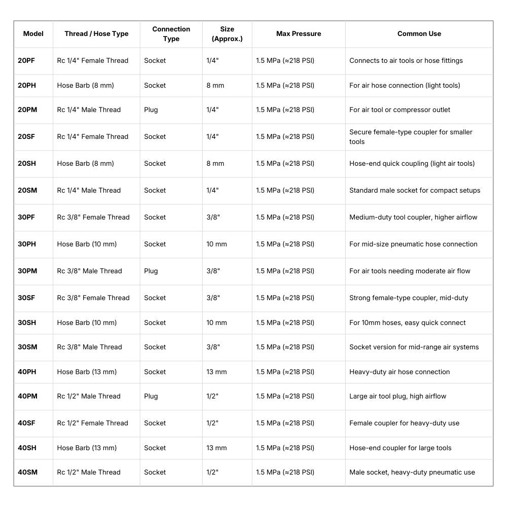 Specifications for Couplers